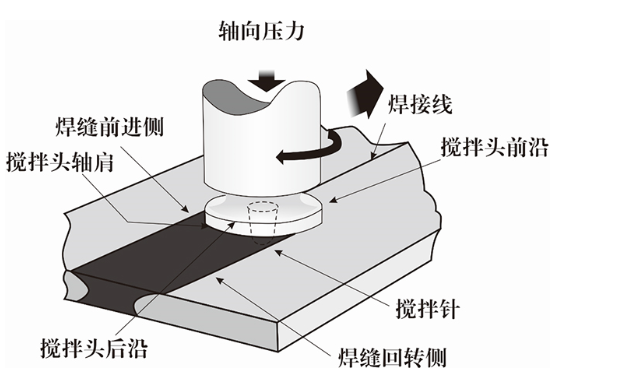 Friction welding